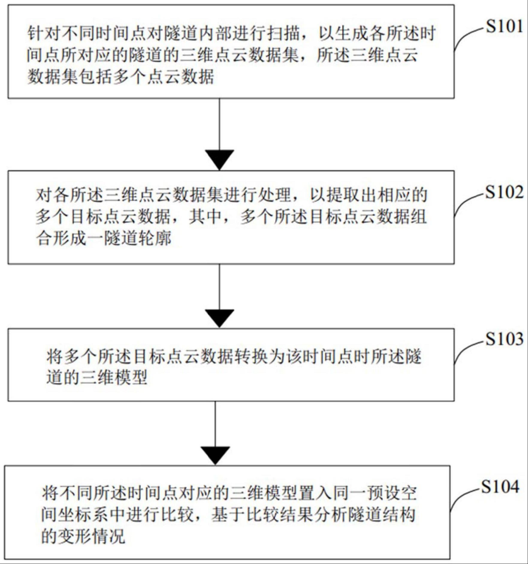 隧道变形分析方法、系统、计算机设备及可读存储介质与流程