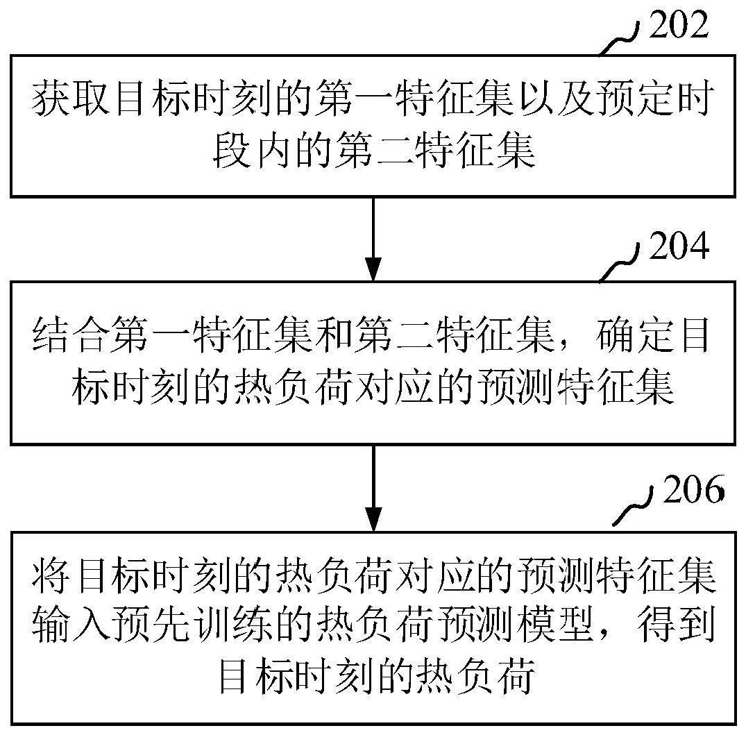 供热系统的热负荷预测方法、模型训练方法、装置及设备与流程