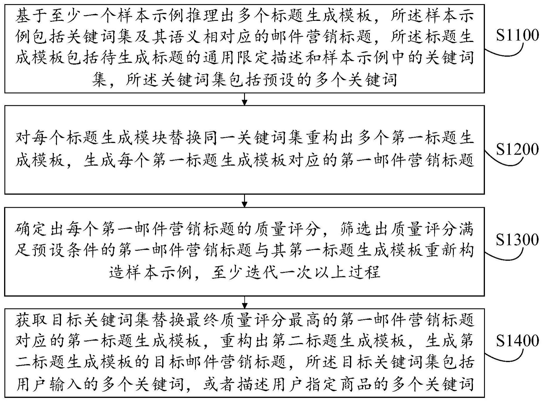 邮件营销标题生成方法及其装置、设备、介质与流程