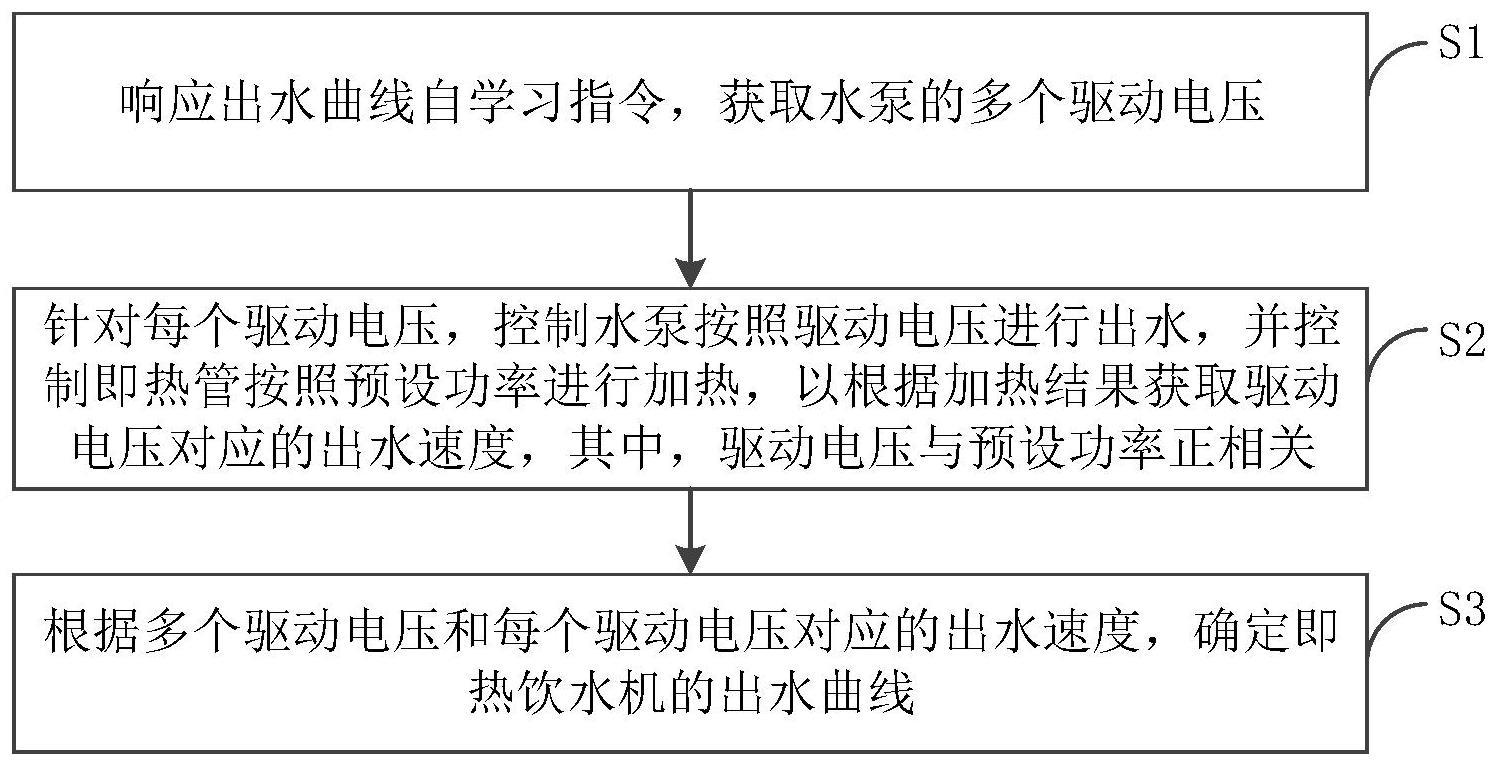 即热饮水机及其出水曲线自学习方法、装置和存储介质与流程