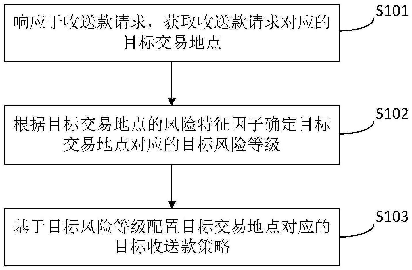 一种安全性的收送款策略配置方法、装置、设备和介质与流程