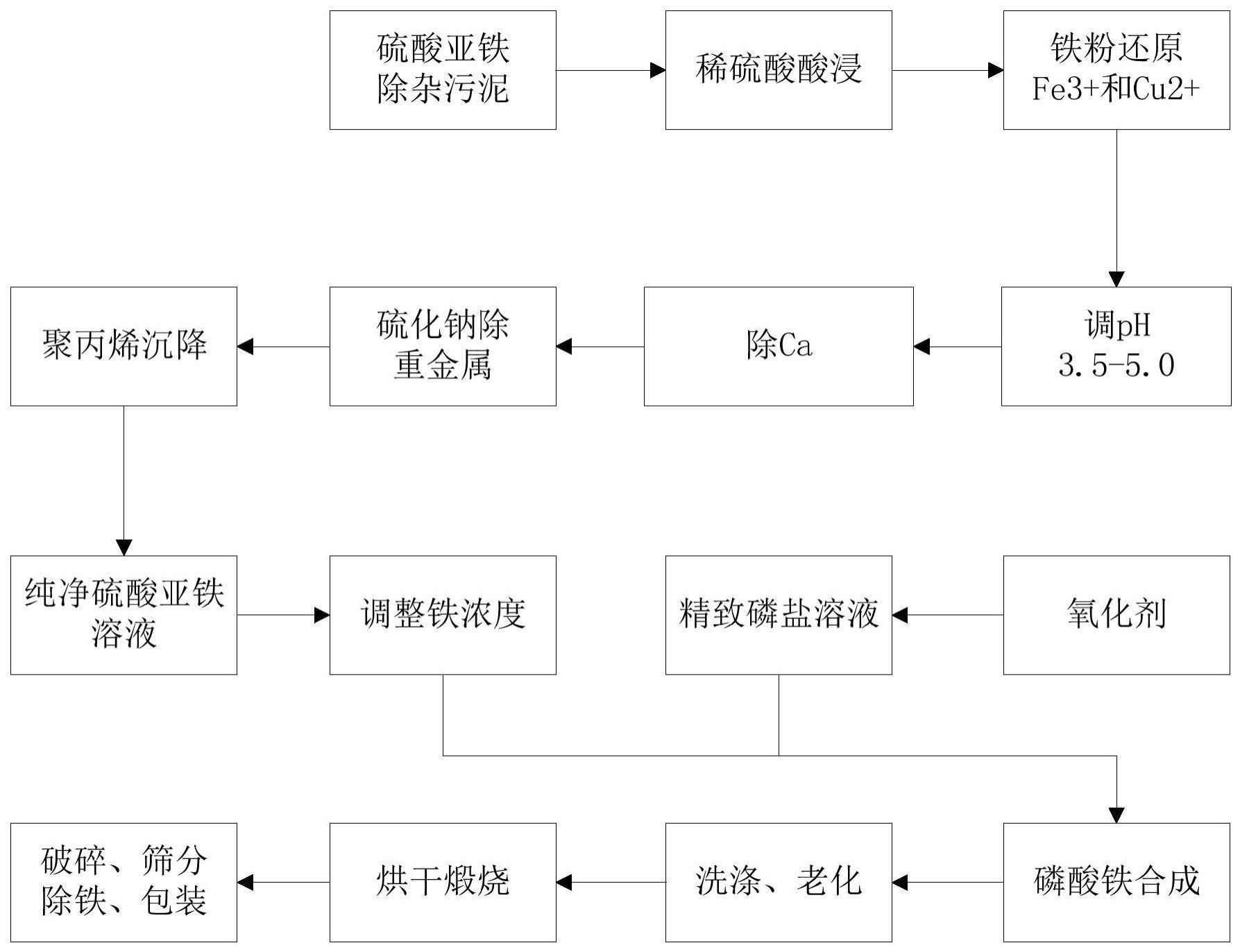 一种利用硫酸亚铁除杂污泥制备磷酸铁的方法与流程