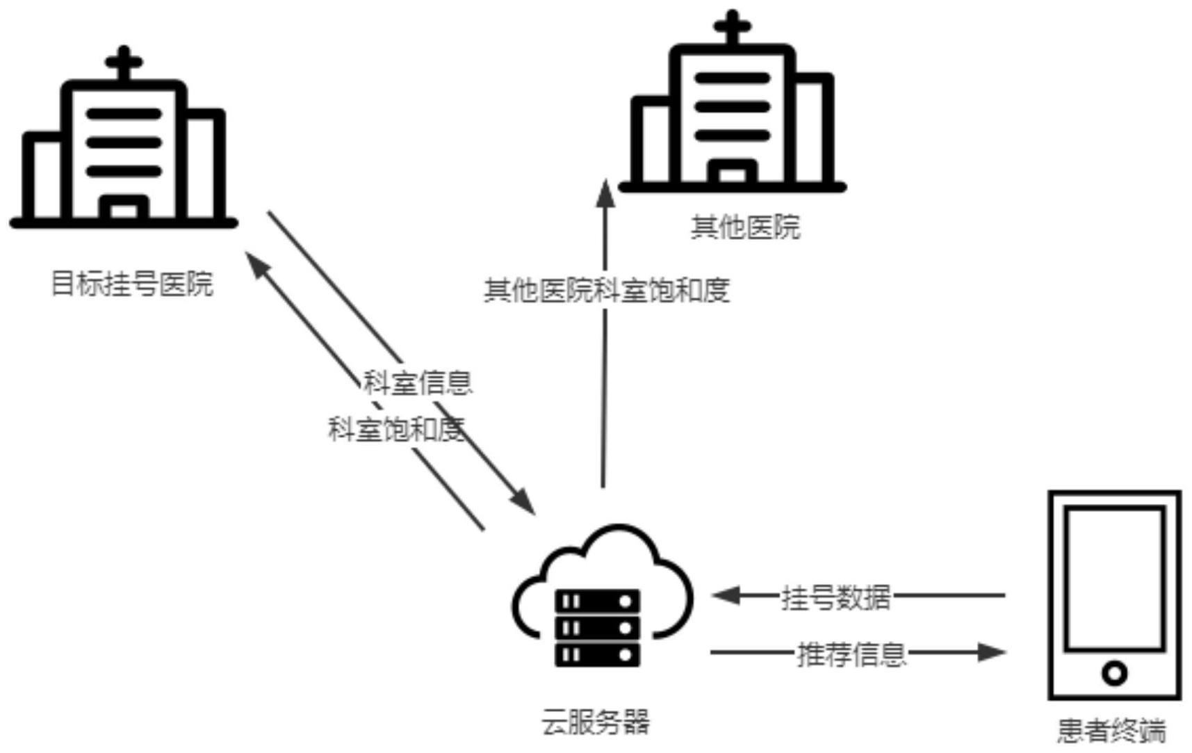 城市大数据分析方法、装置、系统、电子设备与流程