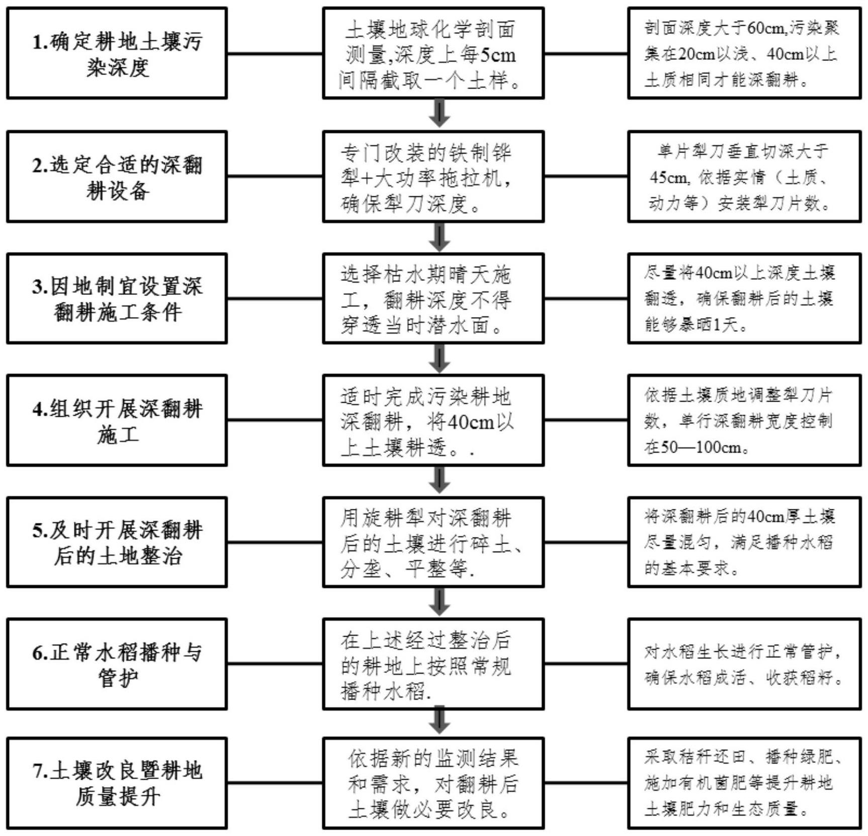 一种通过深翻耕解决镉污染耕地被弃耕的方法与流程