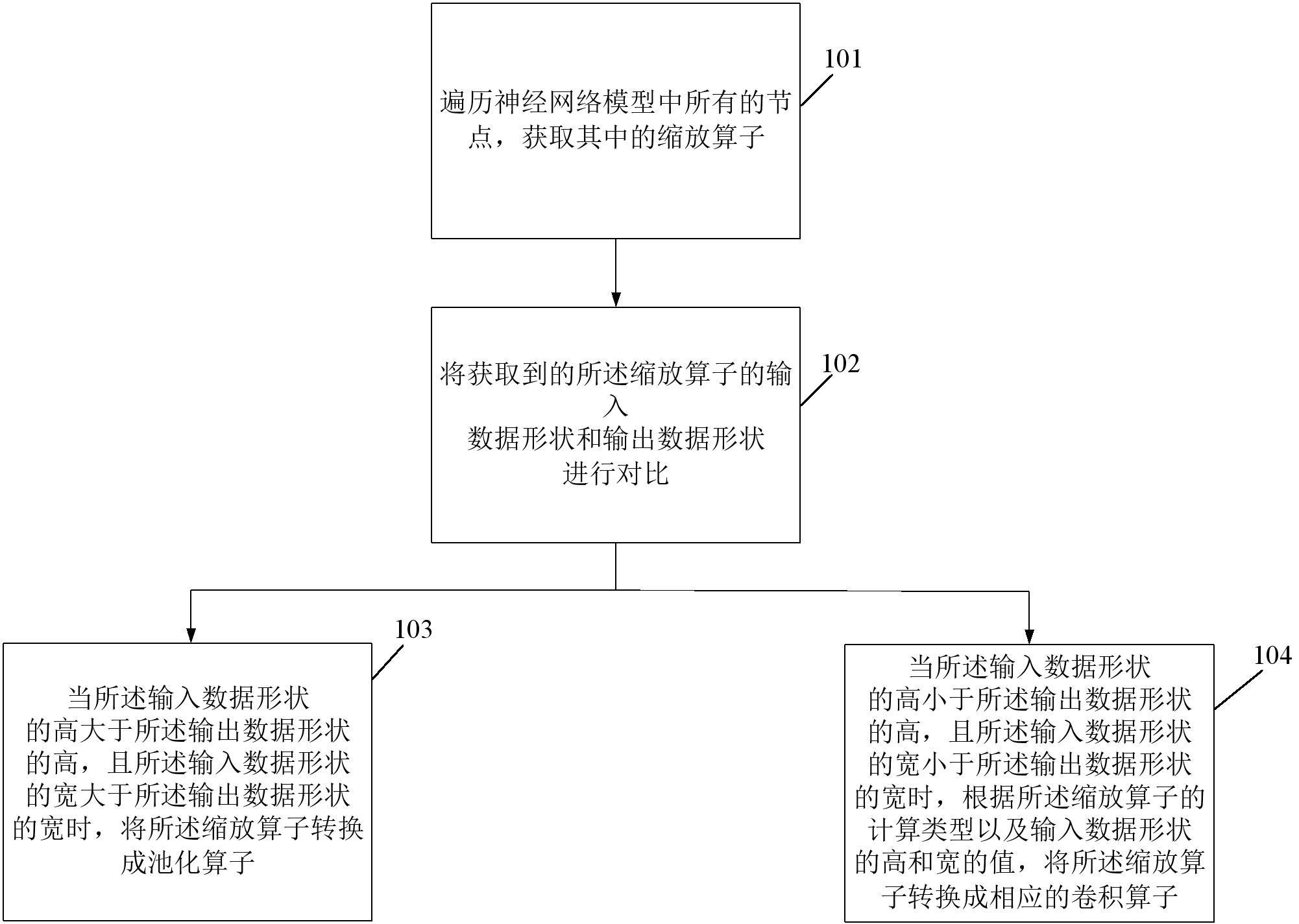 一种神经网络中图像缩放优化方法与装置与流程