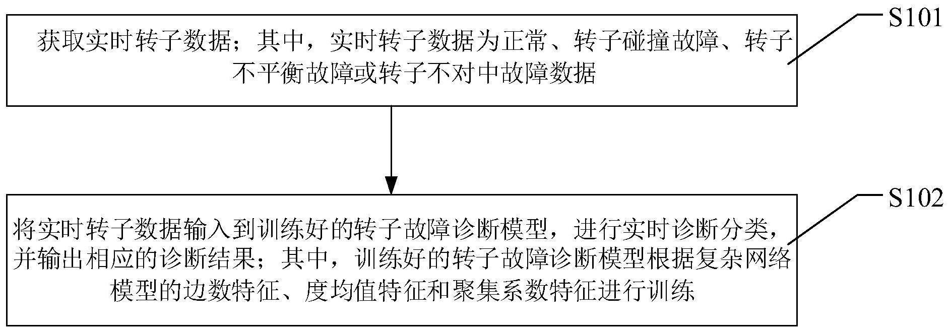 基于复杂网络建模的转子故障诊断方法及其装置