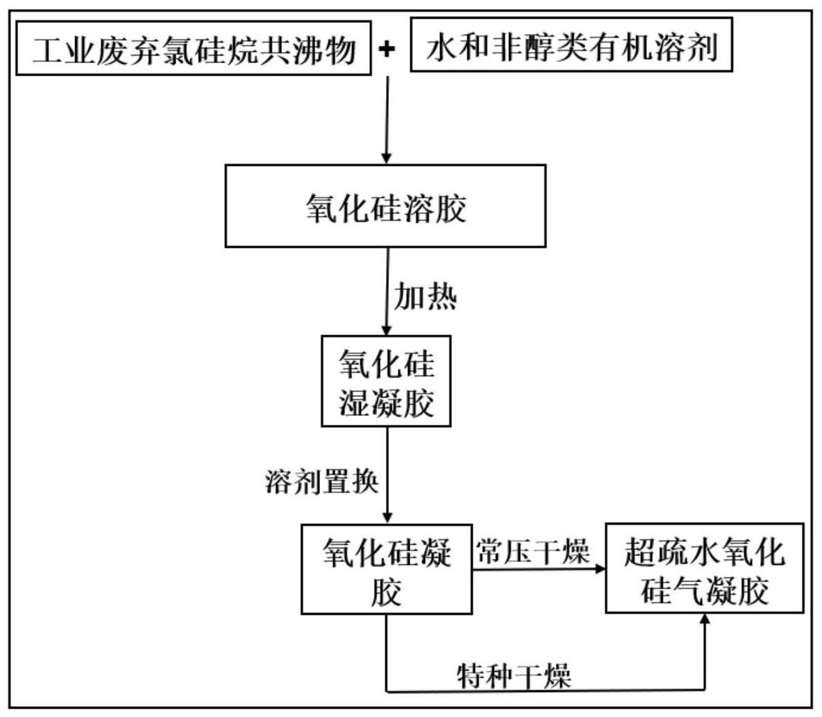 利用工业废弃氯硅烷共沸物制备超疏水氧化硅气凝胶的方法