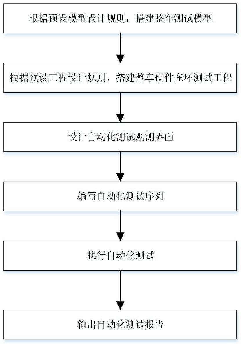 一种可复用的新能源整车控制器硬件在环自动化测试方法与流程