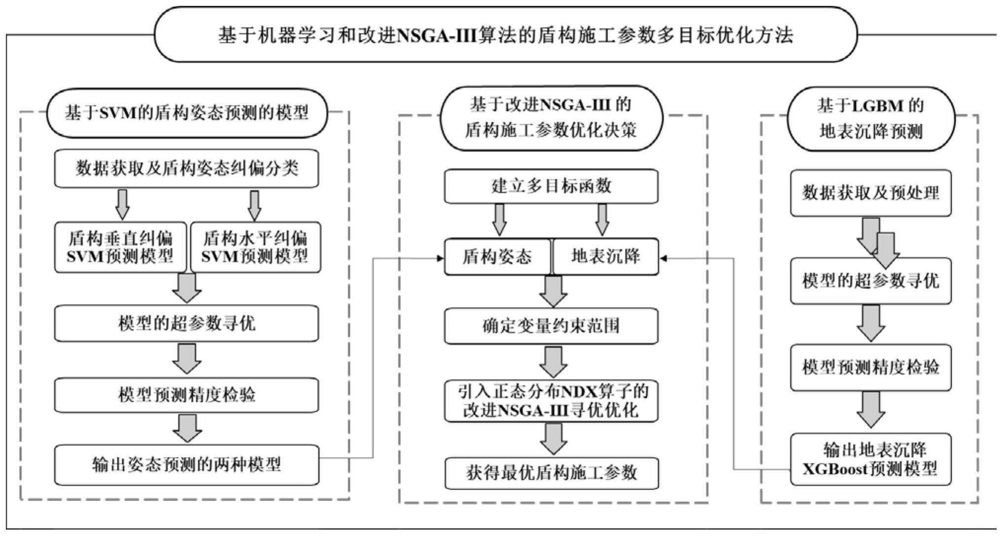 机器学习和改进遗传算法的盾构施工参数多目标优化方法