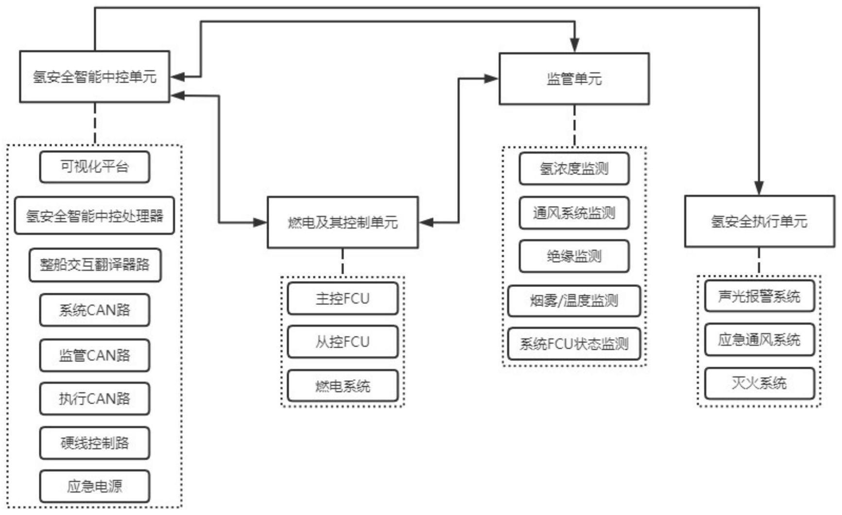 一种氢燃料电池船舶氢安全智能中控系统的制作方法