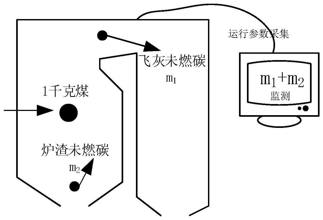 一种煤粉锅炉碳燃尽系数的在线监测方法