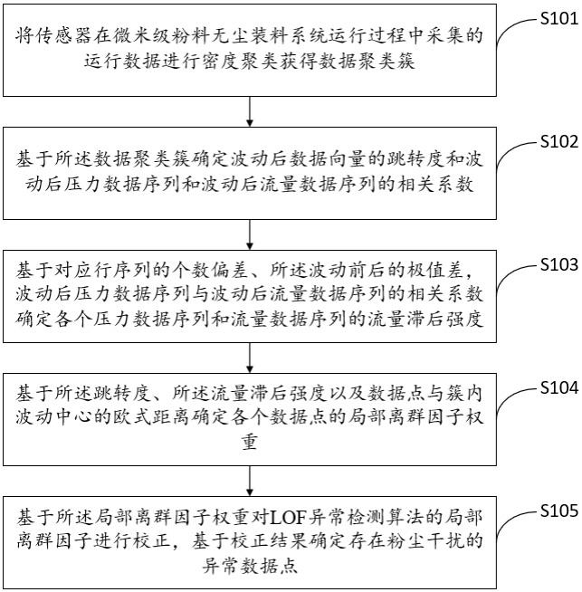 一种微米级粉料无尘装料系统的粉尘监测方法与流程