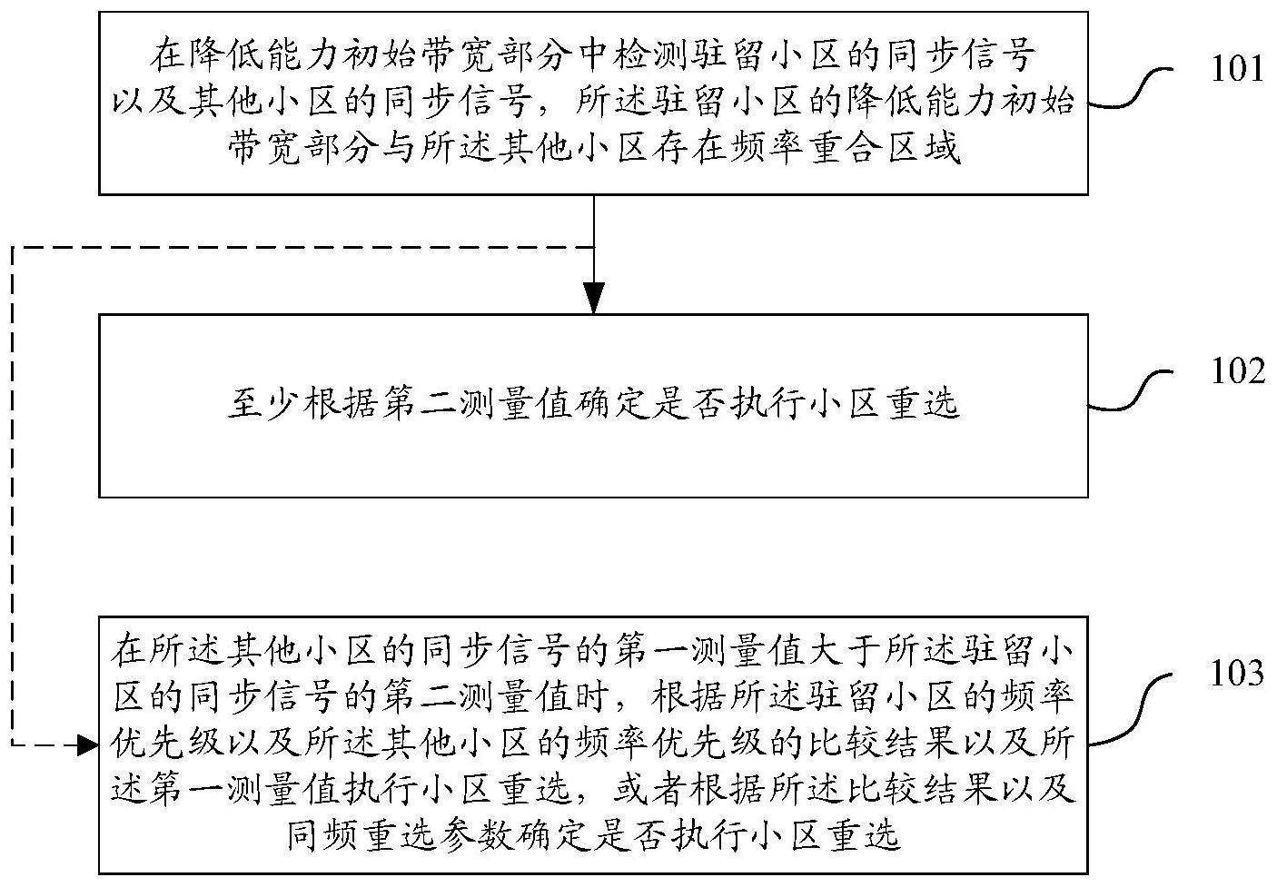 小区重选方法及装置、存储介质、终端设备与流程