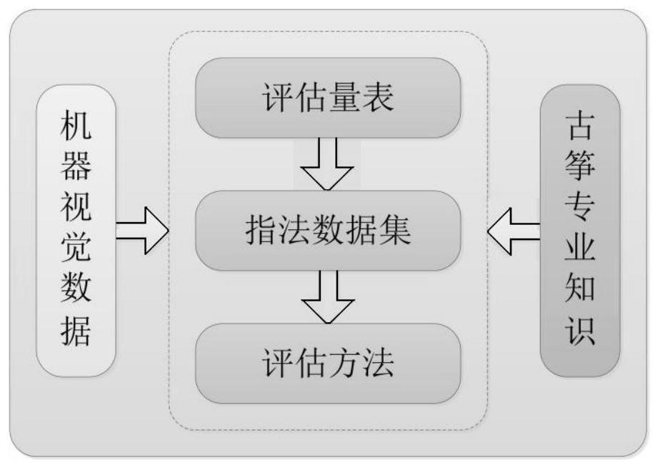 一种基于音视频多模态的古筝弹奏指法评估方法