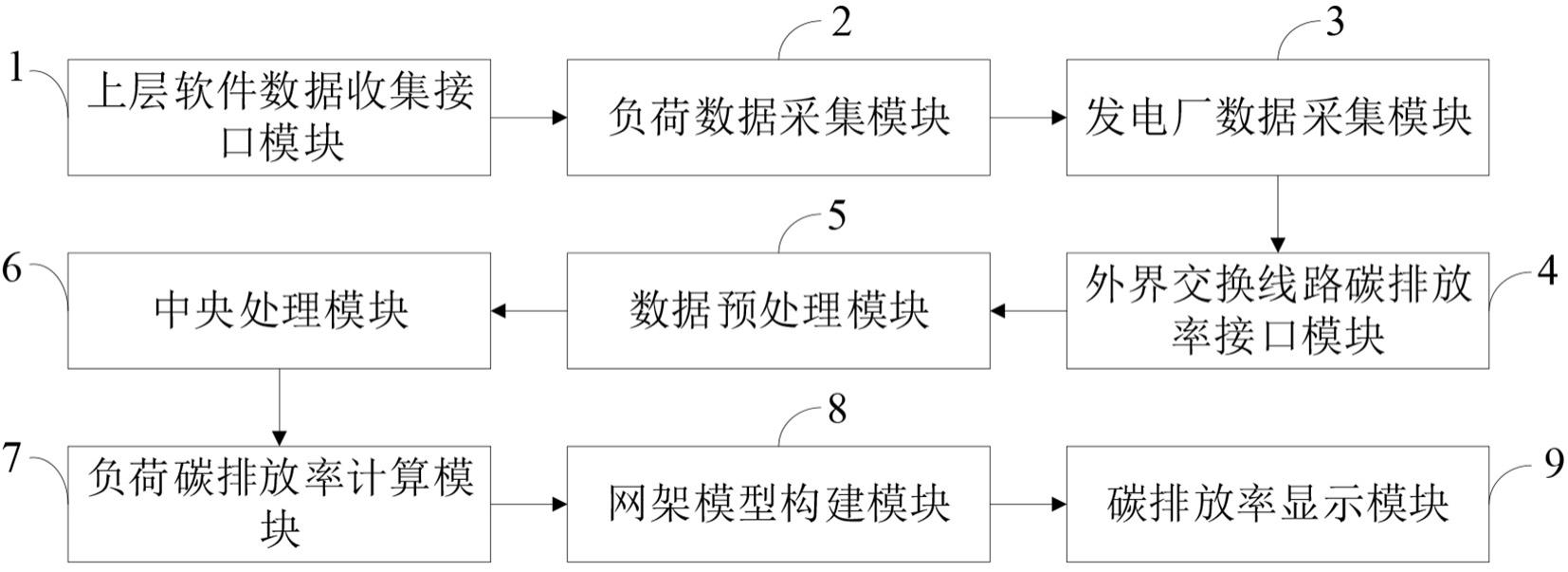 一种电网的负荷侧碳排放率实时展示系统