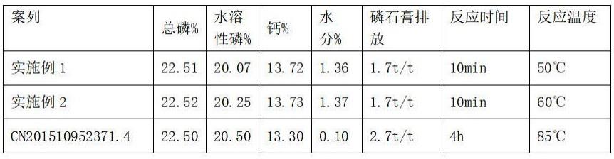 一种磷酸钙生产饲料级磷酸二氢钙的方法与流程