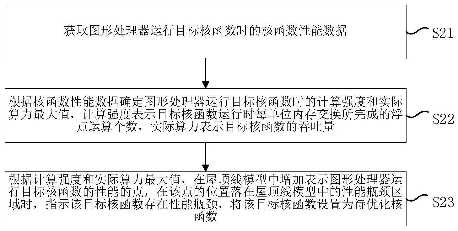 性能分析方法、装置、系统、计算设备及存储介质与流程