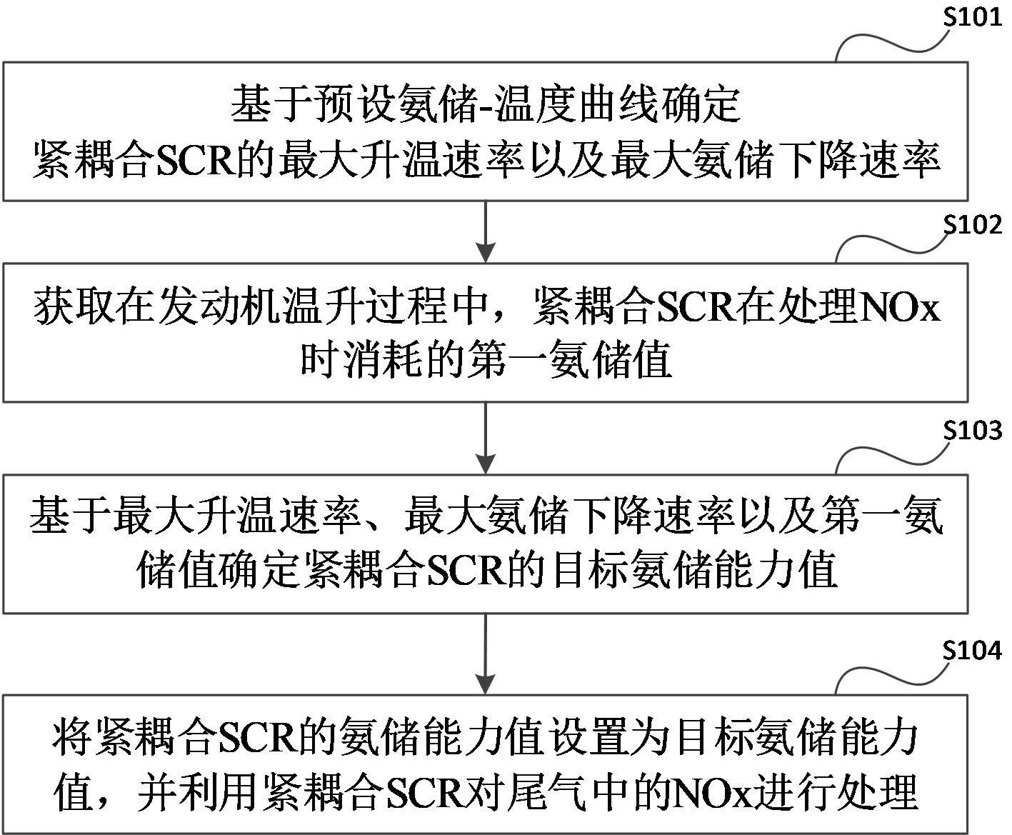 一种尾气处理方法、装置和系统与流程