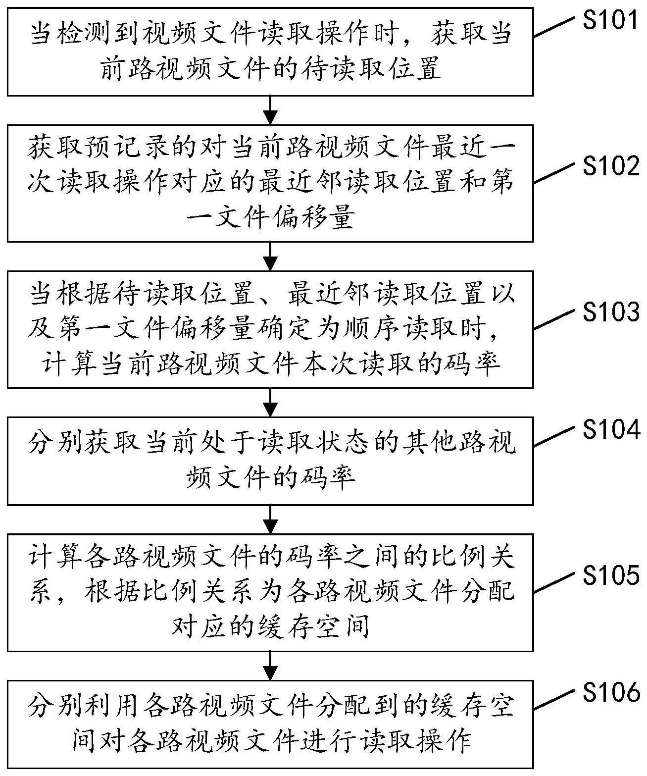 视频文件的读取方法、装置、视频文件的写入方法及装置与流程