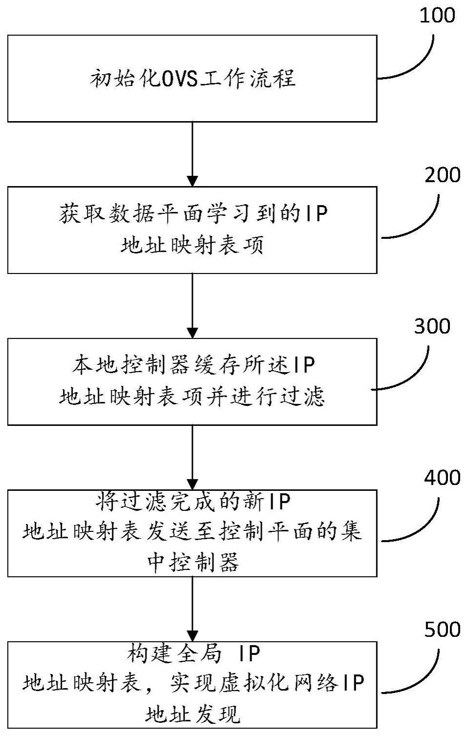 基于OVS的虚拟化网络IP地址发现的方法及系统与流程