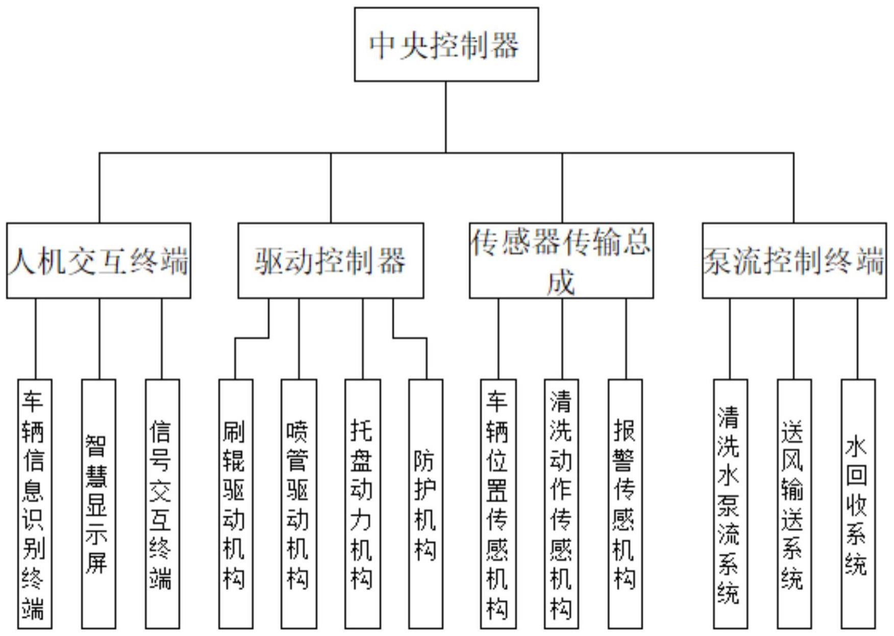 一种无人值守洗车机系统的制作方法