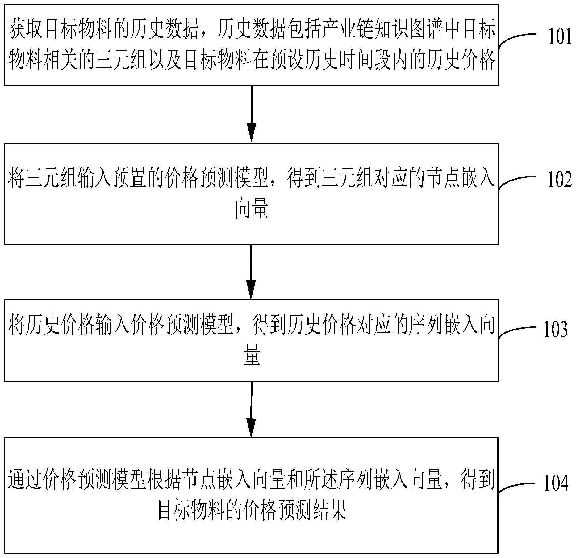 物料价格预测方法、装置、计算机设备和存储介质与流程