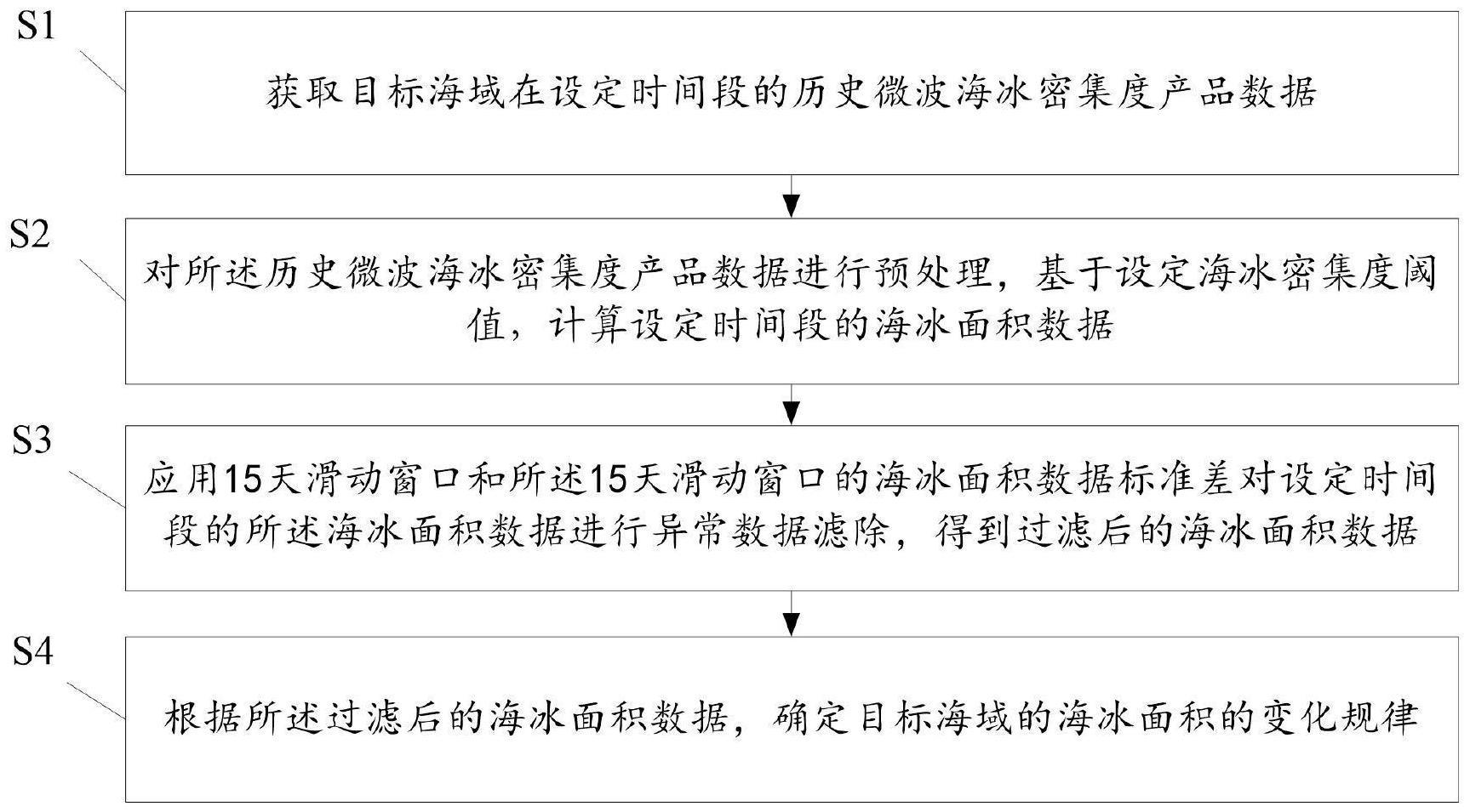 一种海冰面积变化的统计方法、系统、电子设备及介质与流程