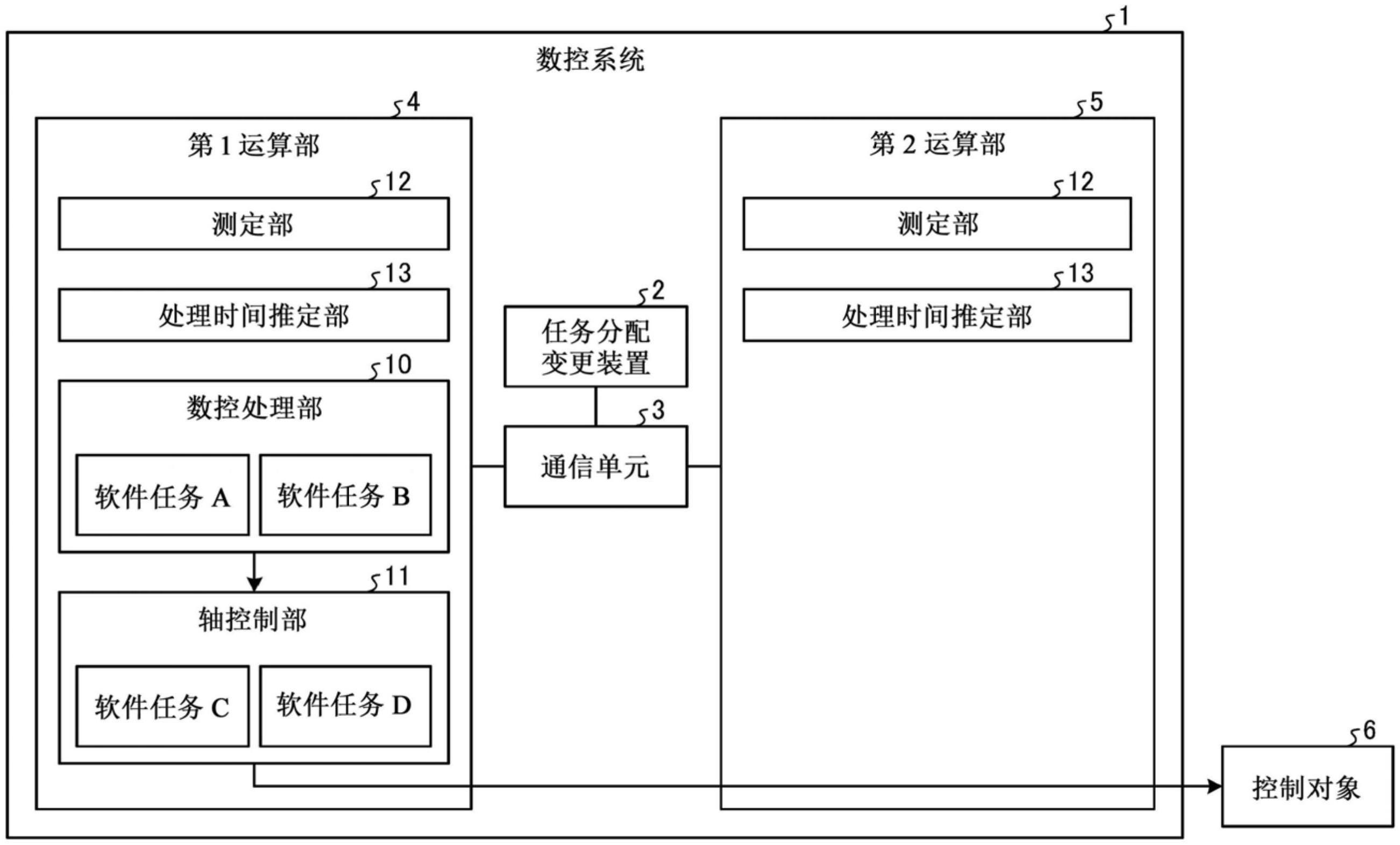 数控系统、任务分配变更装置及数控方法与流程