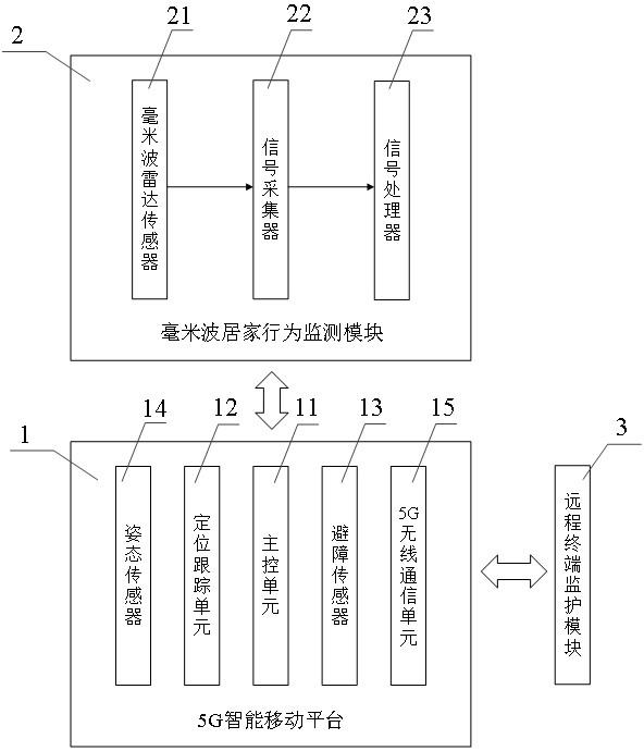 一种基于5G智能移动平台的居家行为监测系统及方法与流程