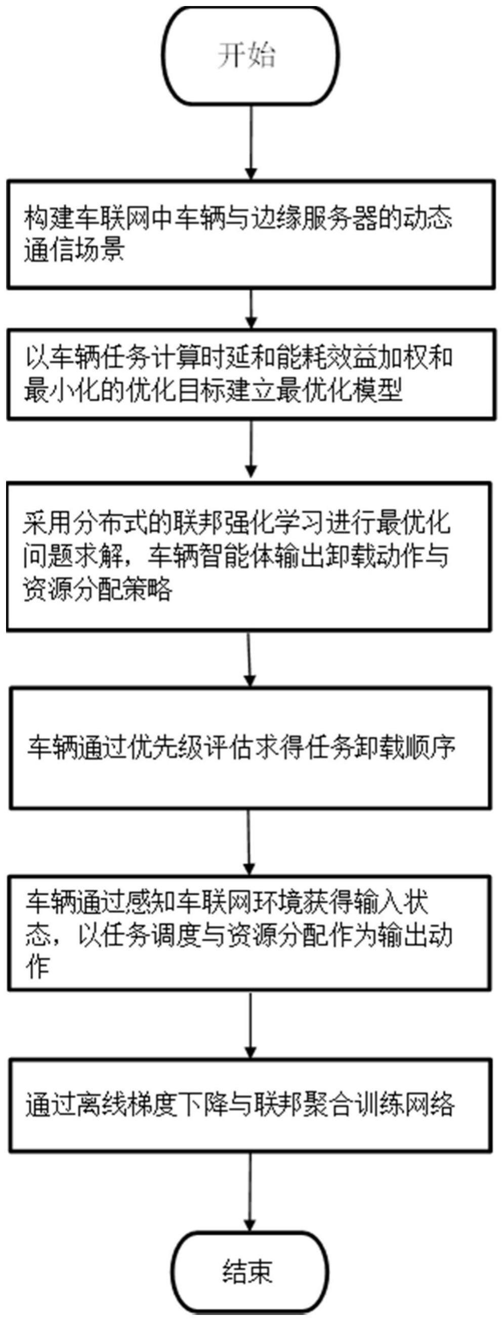 车联网中基于联邦强化学习的任务调度与资源分配方法