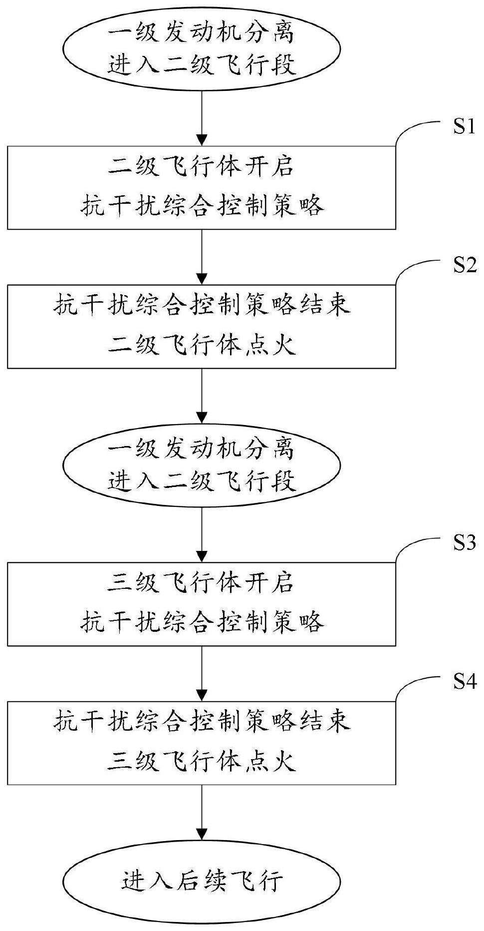 一种防止后效推力对火箭飞行体产生干扰的控制方法与流程