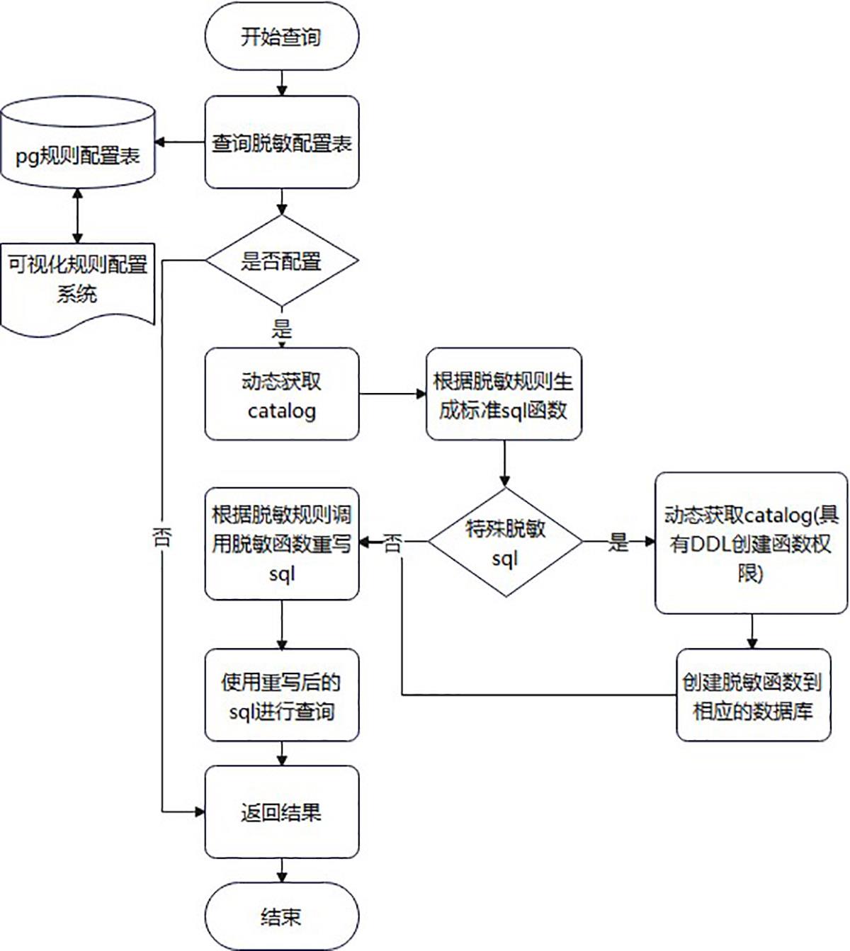 一种基于presto的动态数据脱敏方法与流程