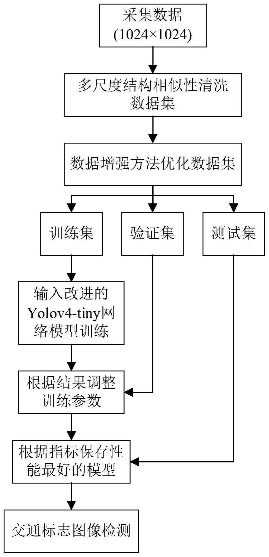 一种基于改进Yolov4-tiny算法的交通标志检测方法