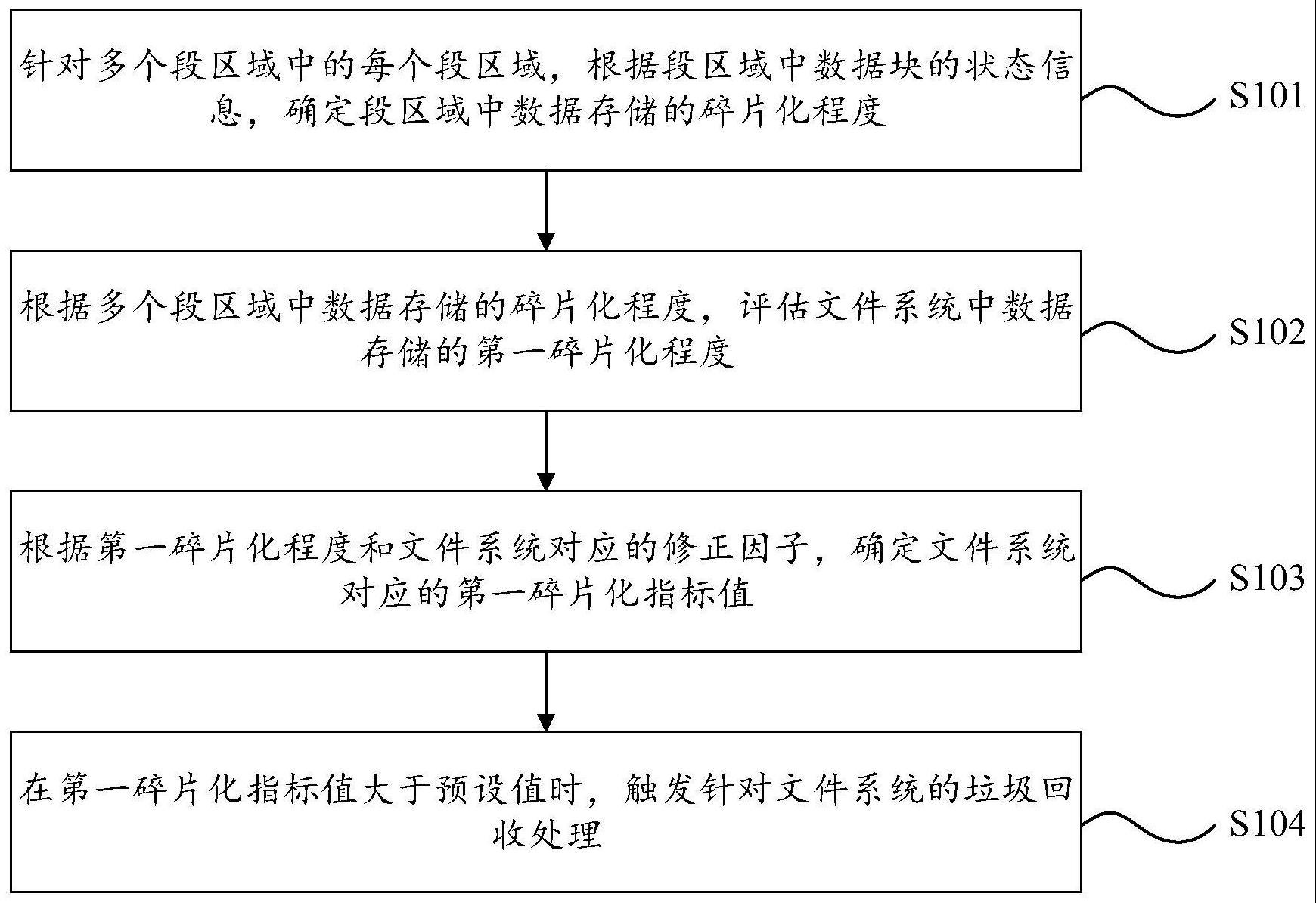 一种文件系统管理方法及电子设备与流程