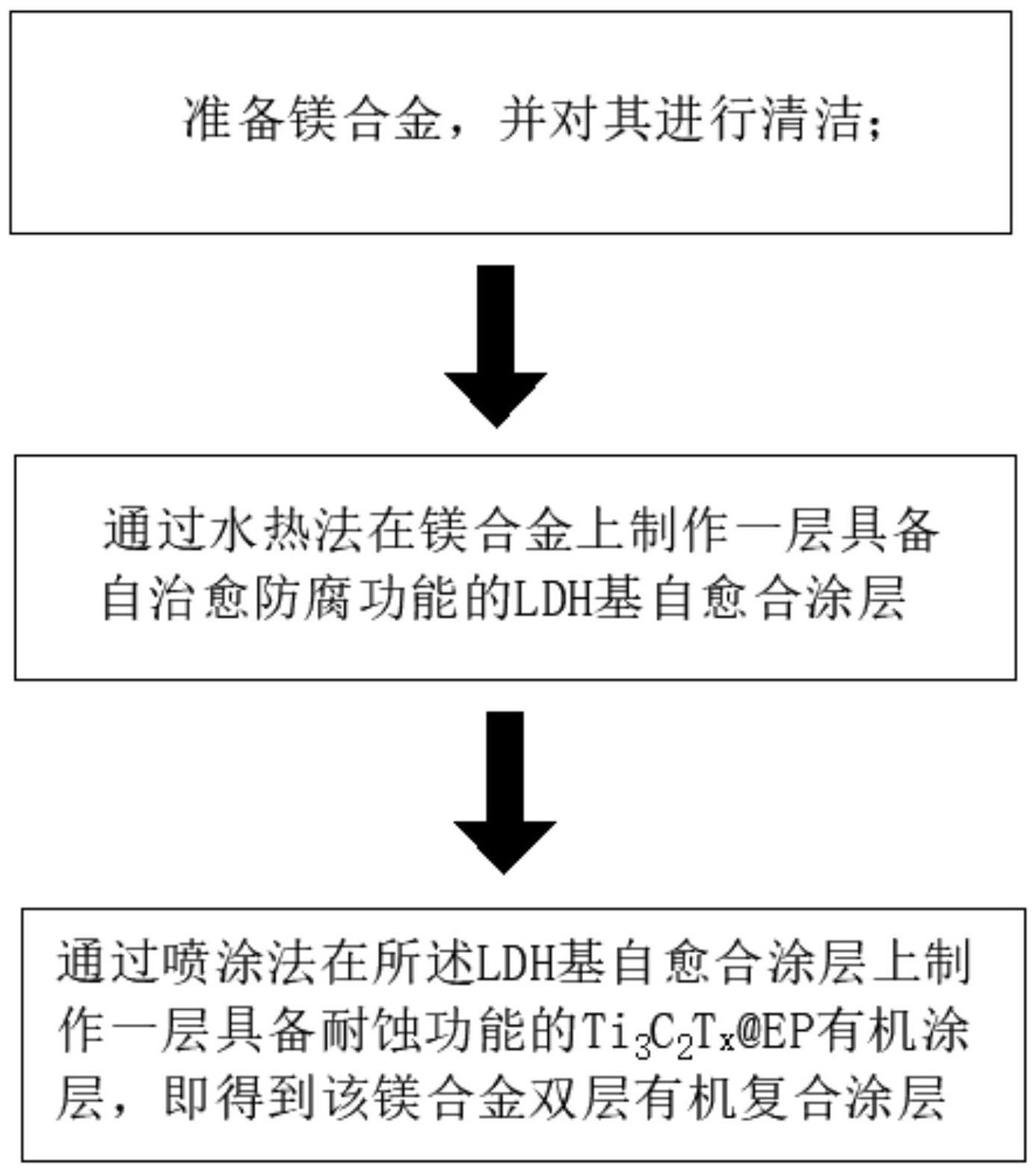 镁合金双层有机复合涂层及其制备方法