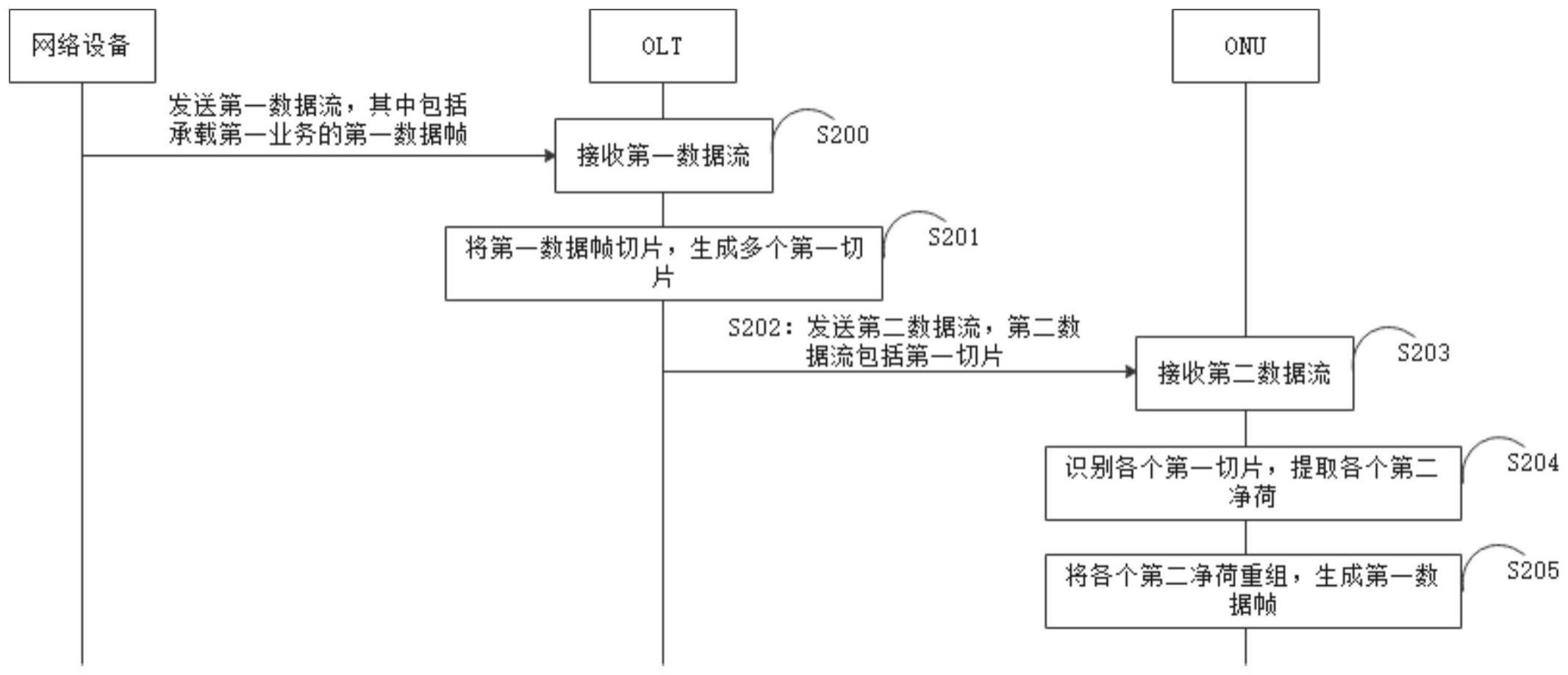 PON中的数据传输方法、装置和系统与流程