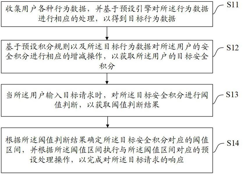 一种请求处理方法、装置、设备及存储介质与流程