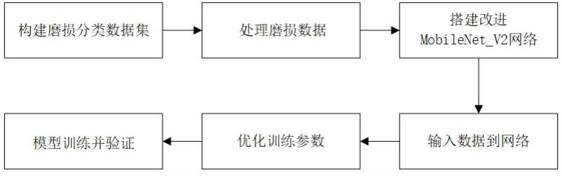 一种基于改进的MobileNet_V2网络模型的车刀磨损分类方法