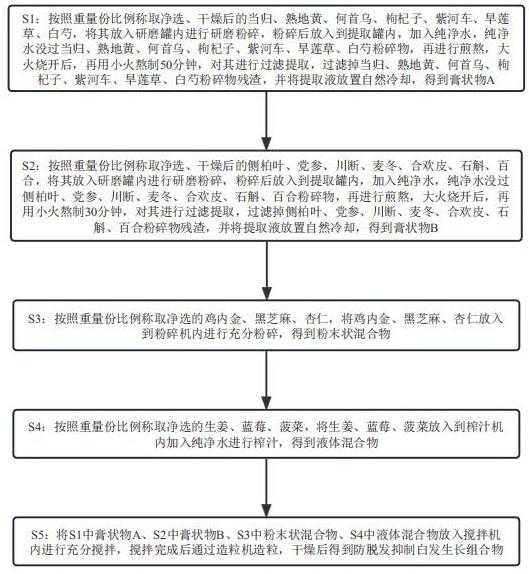 一种防脱发抑制白发生长组合物及其制备方法与流程