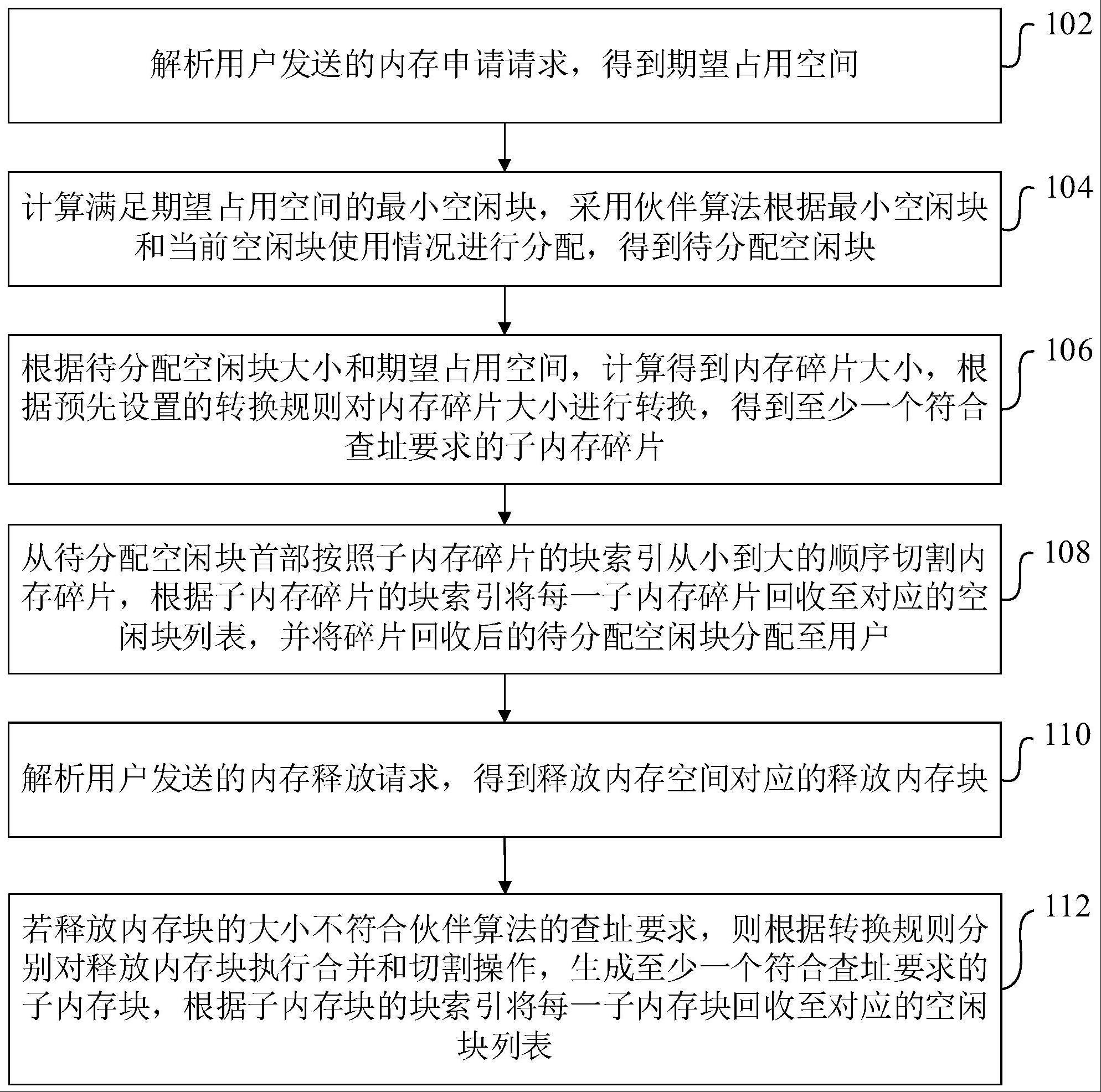 基于伙伴算法的碎片回收管理方法、装置和计算机设备与流程