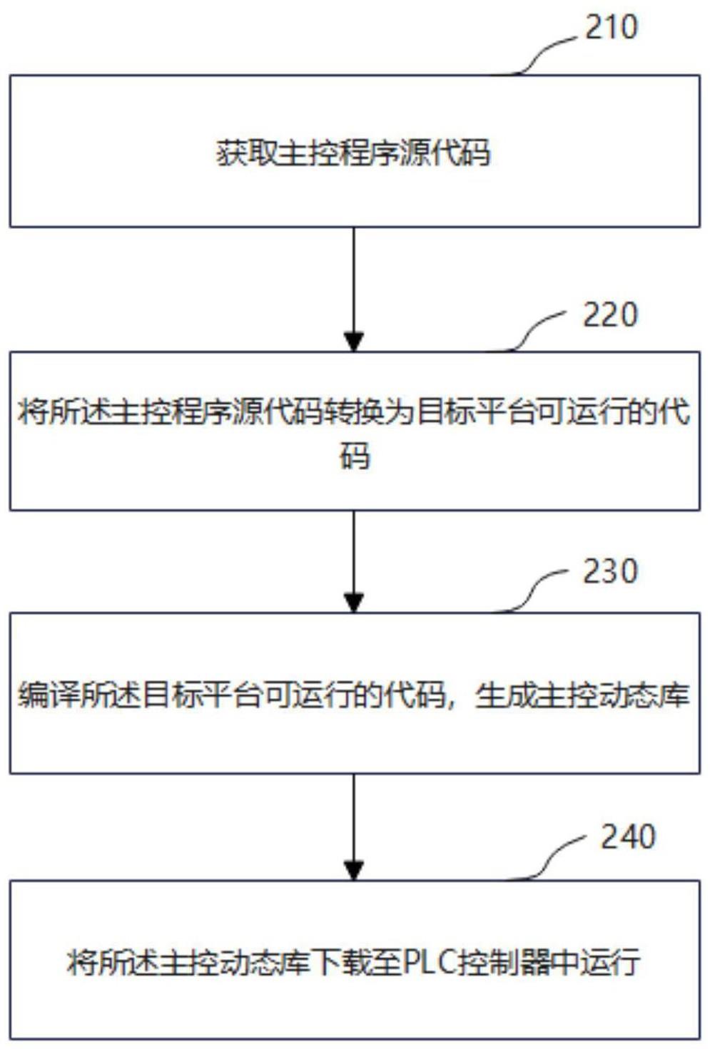 风机主控程序运行方法、系统、装置、存储介质及处理器与流程