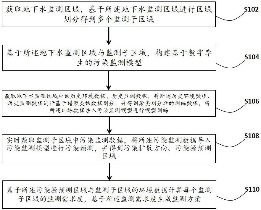 一种地下水实时监测方法、系统及介质与流程