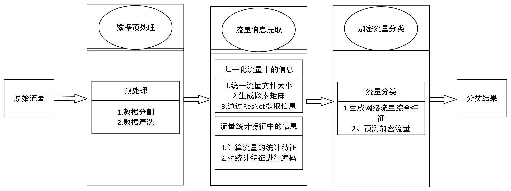 基于统计特征及时空特征融合的加密流量分类方法及系统