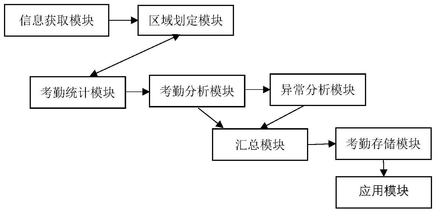 一种基于大数据和人工智能的考勤管理系统及管理方法