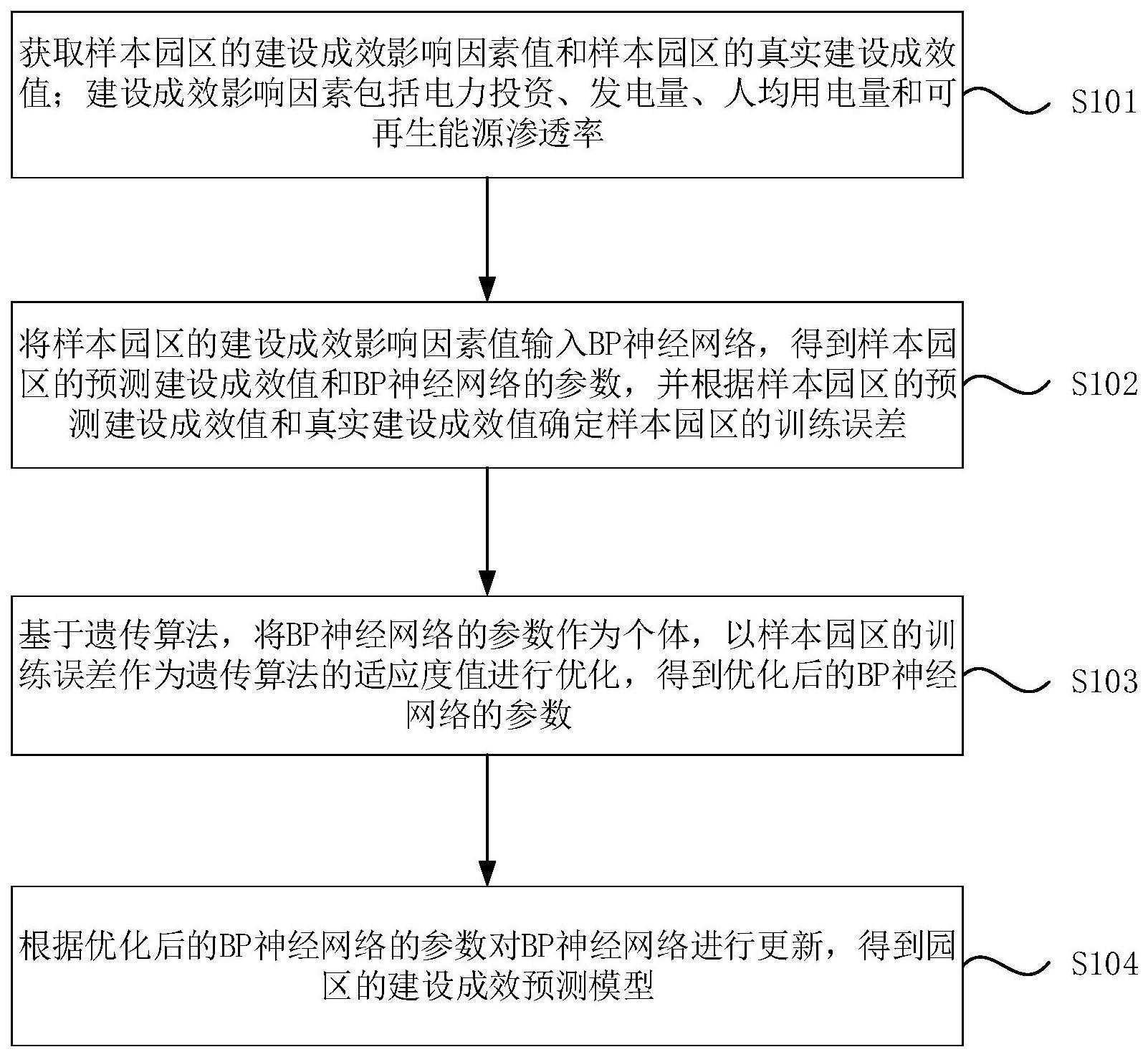 建设成效预测模型的训练方法、装置、设备及存储介质与流程