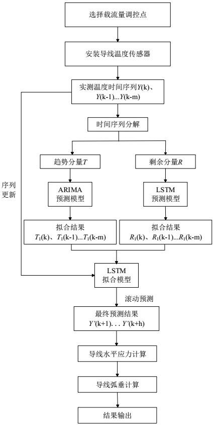 基于ARIMA-LSTM组合算法的碳纤维复合芯导线弧垂预测方法与流程