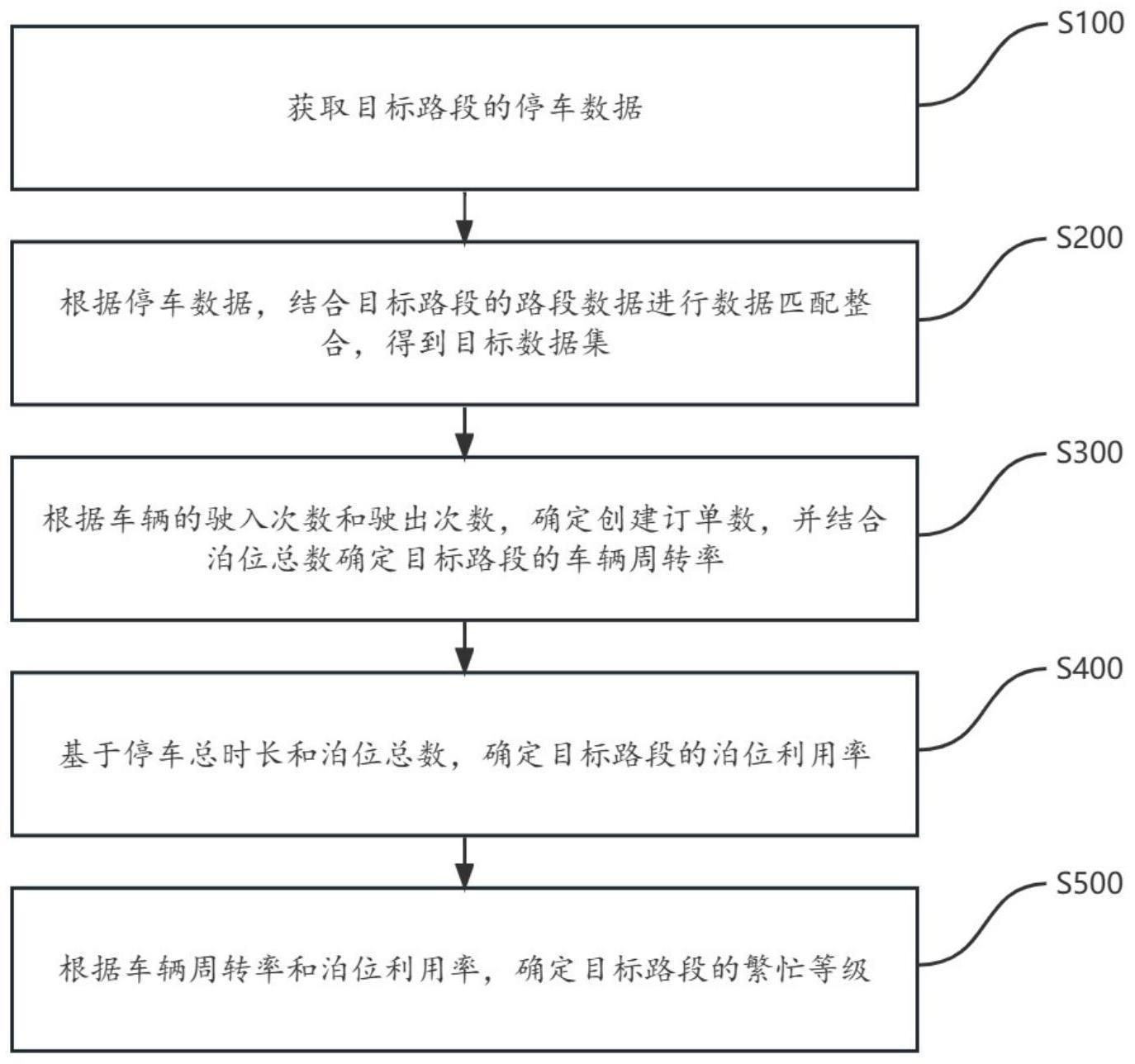 一种停车路段繁忙程度计算方法、系统、装置及存储介质与流程