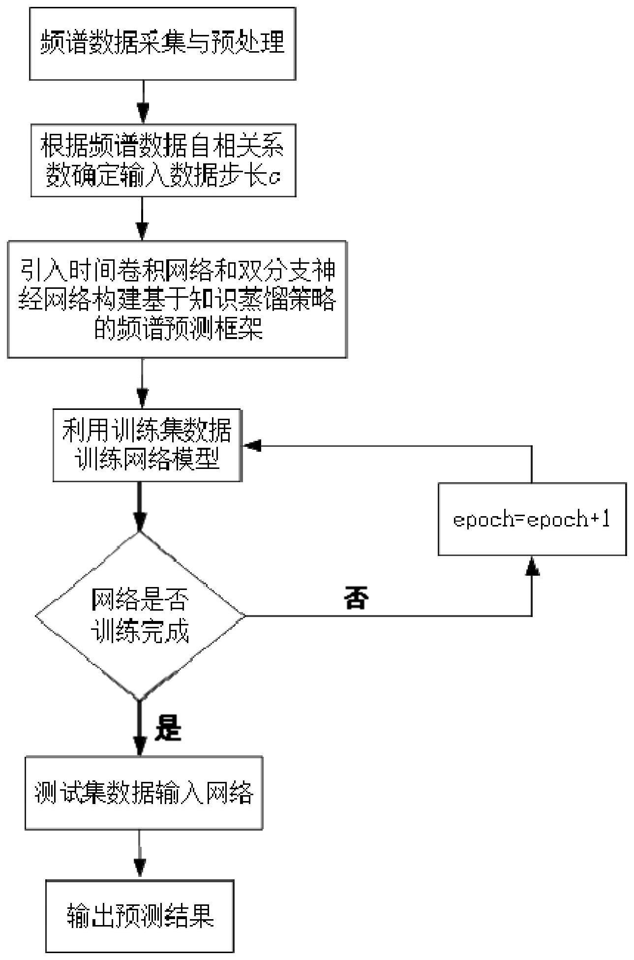 基于知识蒸馏的轻量化频谱预测方法