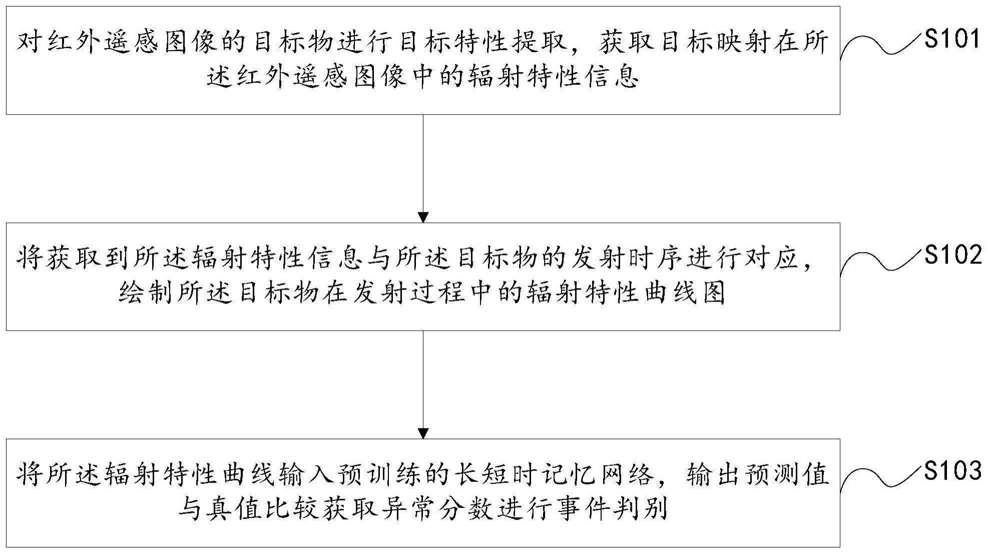 一种火箭发射关键事件识别方法、装置及计算机设备