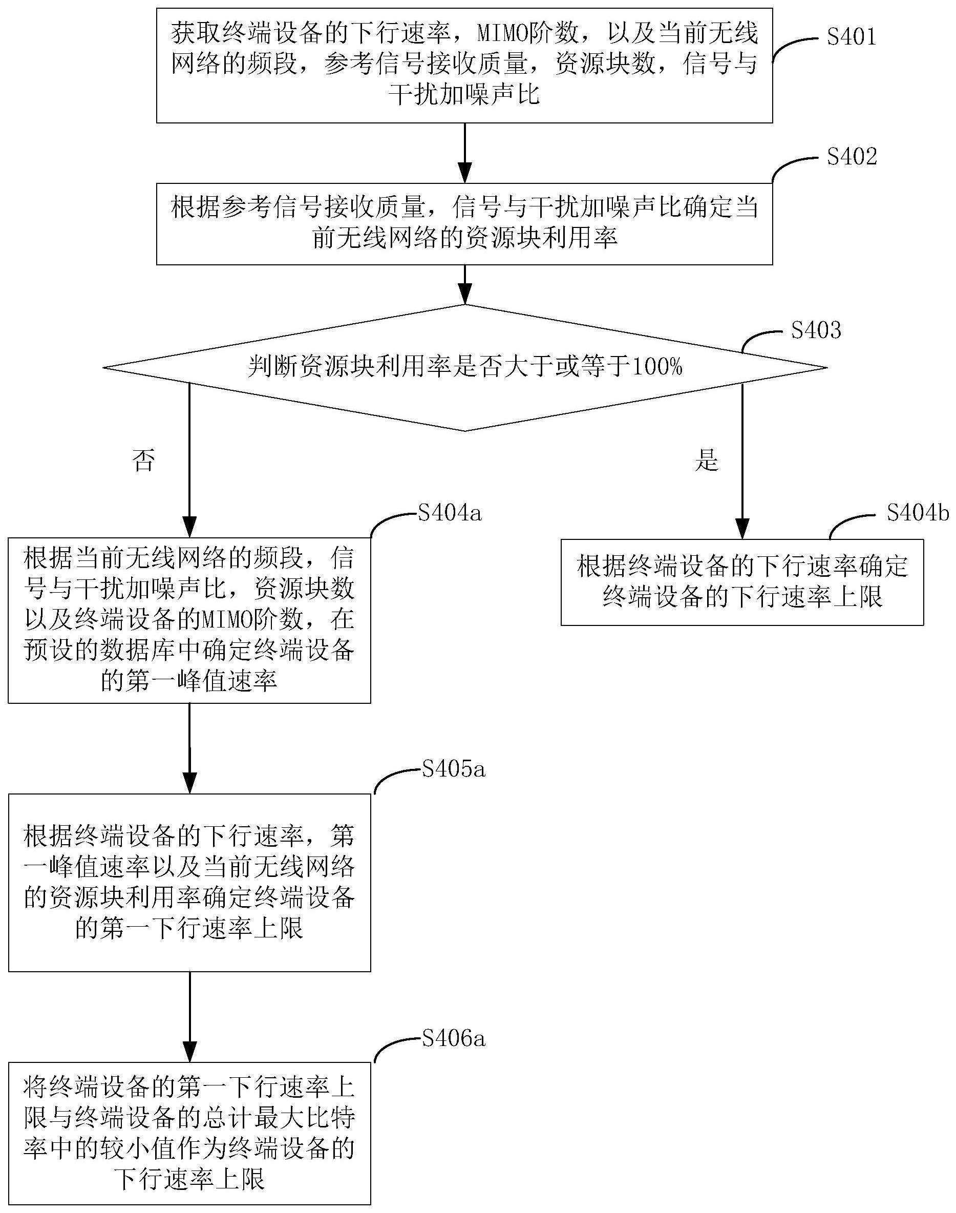 一种确定终端设备网速上限的方法及电子设备与流程